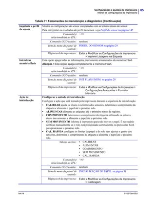 85Configurações e ajustes de impressora
Alterar as configurações da impressora
9/4/14 P1051584-093
Imprimir o perfil
do sensor
Mostra as configurações do sensor comparadas com as leituras atuais do sensor.
Para interpretar os resultados do perfil do sensor, veja Perfil do sensor na página 145
Comando(s)
relacionado(s) ao ZPL:
~JG
Comandos SGD usados: nenhum
Item do menu do painel de
controle:
PERFIL DO SENSOR na página 28
Páginawebdaimpressora: Exibir e Modificar as Configurações da Impressora
> Imprimir Listagens na Etiqueta
Inicializar
memória flash
Esta opção apaga todas as informações previamente armazenadas da memória Flash
Atenção • Esta opção apaga completamente a memória Flash.
Comando(s)
relacionado(s) ao ZPL:
^JB
Comandos SGD usados: nenhum
Item do menu do painel de
controle:
INIT FLASH MEM. na página 28
Páginawebdaimpressora: Exibir e Modificar as Configurações da Impressora >
Configurações Avançadas > Formatar
Memória
Ação de
inicialização
Configurar o método de inicialização
Configure a ação que será tomada pela impressora durante a sequência de inicialização.
• CALIBRAR ajusta os níveis e os limites dos sensores, determina o comprimento da
etiqueta e alimenta o papel até o próximo rolo.
• ALIMENTAR alimenta as etiquetas até o primeiro ponto de registro.
• COMPRIMENTO determina o comprimento da etiqueta utilizando os valores
atuais dos sensores e alimenta o papel até o próximo rolo.
• SEM MOVIMENTO informa à impressora para não mover o papel. É necessário
verificar manualmente se o rolo está posicionado corretamente ou pressionar Feed
para posicionar o próximo rolo.
• CAL. RÁPIDA configura os limites do papel e do rolo sem ajustar o ganho dos
sensores, determina o comprimento da etiqueta e alimenta o papel até o próximo
rolo.
Valores aceitos: • CALIBRAR
• ALIMENTAR
• COMPRIMENTO
• SEM MOVIMENTO
• CAL. RAPIDA
Comando(s)
relacionado(s) ao ZPL:
^MF
Comandos SGD usados: nenhum
Item do menu do painel de
controle:
INICIALIZAÇÃO DE PAPEL na página 31
Páginawebdaimpressora: Exibir e Modificar as Configurações da Impressora
> Calibragem
Tabela 7 • Ferramentas de manutenção e diagnóstico (Continuação)
 