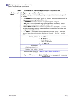 Configurações e ajustes de impressora
Alterar as configurações da impressora
86
P1051584-093 9/4/14
Ação de cabeçote
fechado
Configurar a ação de cabeçote fechado
Configure a ação que será executada pela impressora quando o cabeçote de impressão
for fechado.
• CALIBRAR ajusta os níveis e os limites dos sensores, determina o comprimento da
etiqueta e alimenta o papel até o próximo rolo.
• ALIMENTAR alimenta as etiquetas até o primeiro ponto de registro.
• COMPRIMENTO determina o comprimento da etiqueta utilizando os valores
atuais dos sensores e alimenta o papel até o próximo rolo.
• SEM MOVIMENTO informa à impressora para não mover o papel. É necessário
verificar manualmente se o rolo está posicionado corretamente ou pressionar Feed
para posicionar o próximo rolo.
• CAL. RÁPIDA configura os limites do papel e do rolo sem ajustar o ganho dos
sensores, determina o comprimento da etiqueta e alimenta o papel até o próximo
rolo.
Valores aceitos: • CALIBRAR
• ALIMENTAR
• COMPRIMENTO
• SEM MOVIMENTO
• CAL. RAPIDA
Comando(s)
relacionado(s) ao ZPL:
^MF
Comandos SGD usados: nenhum
Item do menu do painel de
controle:
CABEÇOTE FECHADO na página 32
Páginawebdaimpressora: Exibir e Modificar as Configurações da Impressora
> Calibragem
Tabela 7 • Ferramentas de manutenção e diagnóstico (Continuação)
 