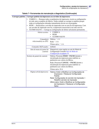 87Configurações e ajustes de impressora
Alterar as configurações da impressora
9/4/14 P1051584-093
Carregar padrões Carregar padrões da impressora ou servidor da impressora
• FÁBRICA — Restaura todos os parâmetros da impressora, exceto as configurações
de rede, para os padrões de fábrica. Tenha cuidado ao carregar os padrões porque
todas as configurações alteradas manualmente devem ser recarregadas.
• REDE — Reinicializa o servidor de impressão com ou sem fio da impressora. Com
um servidor de impressão sem fio, a impressora reassociará à sua rede sem fio.
• ÚLTIMO SALVO — Carrega as configurações do último salvamento permanente.
Valores aceitos: • FÁBRICA
• REDE
• ULTIMO SALVO
Comando(s)
relacionado(s) ao ZPL:
Fábrica: ^JUF
Rede: ^JUN
Último salvo: ^JUR
Comandos SGD usados: nenhum
Item do menu do painel de
controle:
Disponíveis como opções ao sair do Modo de
Configuração Consulte Sair do Modo de
Configuração na página 19
Tecla(s) do painel de controle: Fábrica: Pressione FEED + PAUSE durante a
inicialização da impressora para redefinir os
parâmetros aos valores da fábrica.
Rede: Pressione CANCEL + PAUSE durante a
inicialização da impressora para redefinir os
parâmetros aos valores da fábrica.
Último salvo: N/A
Páginawebdaimpressora: Fábrica: Exibir e Modificar as Configurações de
Impressora > Restaurar Configuração
Padrão
Rede: Configurações do servidor de impressão >
Redefinir servidor de impressão
Último salvo: Exibir e Modificar as Configurações
de Impressora > Restaurar a Configuração
Salva
Tabela 7 • Ferramentas de manutenção e diagnóstico (Continuação)
 
