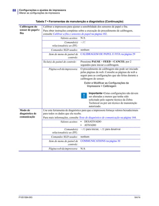Configurações e ajustes de impressora
Alterar as configurações da impressora
88
P1051584-093 9/4/14
Calibragem do
sensor de papel e
fita
Calibrar a impressora para ajustar a sensibilidade dos sensores de papel e fita.
Para obter instruções completas sobre a execução do procedimento de calibragem,
consulte Calibrar a fita e sensores de papel na página 102.
Valores aceitos: N/A
Comando(s)
relacionado(s) ao ZPL:
~JC
Comandos SGD usados: nenhum
Item do menu do painel de
controle:
CALIBRAGEM DE PAPEL E FITA na página 29
Tecla(s) do painel de controle: Pressione PAUSE + FEED + CANCEL por 2
segundos para iniciar a calibragem.
Páginawebdaimpressora: O procedimento de calibragem não pode ser iniciado
pelas páginas da web. Consulte as páginas da web a
seguir para as configurações que são feitas durante a
calibragem do sensor:
Exibir e Modificar as Configurações da
Impressora > Calibragem
Importante • Estas configurações não devem
ser alteradas a menos que tenha sido
solicitado pelo suporte técnico da Zebra
Technical ou por um técnico de manutenção
autorizado.
Modo de
diagnóstico de
comunicação
Use esta ferramenta de diagnóstico para que a impressora forneça valores hexadecimais
para todos os dados que ela recebe.
Para mais informações, consulte Teste de diagnóstico de comunicação na página 144.
Valores aceitos: • DESATIVADO
• ATIVADO
Comando(s)
relacionado(s) ao ZPL:
~JD para iniciar, ~JE para desativar
Comandos SGD usados: nenhum
Item do menu do painel de
controle:
COMMUNICATIONS na página 30
Páginawebdaimpressora: N/A
Tabela 7 • Ferramentas de manutenção e diagnóstico (Continuação)
 