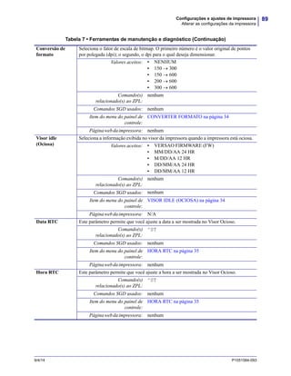 89Configurações e ajustes de impressora
Alterar as configurações da impressora
9/4/14 P1051584-093
Conversão de
formato
Seleciona o fator de escala de bitmap. O primeiro número é o valor original de pontos
por polegada (dpi); o segundo, o dpi para o qual deseja dimensionar.
Valores aceitos: • NENHUM
• 150 300
• 150 600
• 200 600
• 300 600
Comando(s)
relacionado(s) ao ZPL:
nenhum
Comandos SGD usados: nenhum
Item do menu do painel de
controle:
CONVERTER FORMATO na página 34
Páginawebdaimpressora: nenhum
Visor idle
(Ociosa)
Seleciona a informação exibida no visor da impressora quando a impressora está ociosa.
Valores aceitos: • VERSAO FIRMWARE (FW)
• MM/DD/AA 24 HR
• M/DD/AA 12 HR
• DD/MM/AA 24 HR
• DD/MM/AA 12 HR
Comando(s)
relacionado(s) ao ZPL:
nenhum
Comandos SGD usados: nenhum
Item do menu do painel de
controle:
VISOR IDLE (OCIOSA) na página 34
Páginawebdaimpressora: N/A
Data RTC Este parâmetro permite que você ajuste a data a ser mostrada no Visor Ocioso.
Comando(s)
relacionado(s) ao ZPL:
^ST
Comandos SGD usados: nenhum
Item do menu do painel de
controle:
HORA RTC na página 35
Páginawebdaimpressora: nenhum
Hora RTC Este parâmetro permite que você ajuste a hora a ser mostrada no Visor Ocioso.
Comando(s)
relacionado(s) ao ZPL:
^ST
Comandos SGD usados: nenhum
Item do menu do painel de
controle:
HORA RTC na página 35
Páginawebdaimpressora: nenhum
Tabela 7 • Ferramentas de manutenção e diagnóstico (Continuação)
 