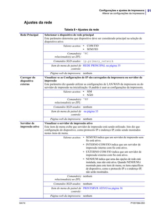 91Configurações e ajustes de impressora
Alterar as configurações da impressora
9/4/14 P1051584-093
Ajustes da rede
Tabela 8 • Ajustes da rede
Rede Principal Selecionar o dispositivo de rede principal
Este parâmetro determina que dispositivo deve ser considerado principal na seleção de
dispositivo ativo.
Valores aceitos: • COM FIO
• SEM FIO
Comando(s)
relacionado(s) ao ZPL:
^NC
Comandos SGD usados: ip.primary_network
Item do menu do painel de
controle:
REDE PRINCIPAL na página 35
Página web da impressora: nenhum
Carregar do
dispositivo
externo
Visualizar se as Configurações de IP são carregadas da impressora ou servidor de
impressão
Este parâmetro diz quando utilizar as configurações de LAN/WAN da impressora ou do
servidor de impressão na inicialização. O padrão é usar as configurações da impressora.
Valores aceitos: • SIM
• NÃO
Comando(s)
relacionado(s) ao ZPL:
^NP
Comandos SGD usados: nenhum
Item do menu do painel de
controle:
na página 35
Página web da impressora: nenhum
Servidor de
impressão ativo
Visualizar o servidor de impressão ativo
Este item de menu exibe que servidor de impressão está sendo utilizado. Isto diz que
configuração do dispositivo, como protocolo IP e endereço IP, estão sendo mostrados
nestes itens de menu.
Valores aceitos: • SEM FIO indica que um servidor de impressão sem
fio está ativo.
• INTERNO COM FIO indica que um servidor de
impressão interno com fio está ativo.
• EXTERNO COM FIO indica que um servidor de
impressão externo com fio está ativo.
• NENHUM indica que uma das opções de rede está
instalada, mas não está ativa. Quando NENHUM é
mostrado para este item de menu, os itens específicos
de dispositivo, como o protocolo IP e o endereço IP,
não serão mostrados.
Comando(s)
relacionado(s) ao ZPL:
nenhum
Comandos SGD usados: nenhum
Item do menu do painel de
controle:
PRINTSRVR ATIVO na página 36
Página web da impressora: nenhum
 