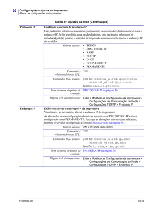 Configurações e ajustes de impressora
Alterar as configurações da impressora
92
P1051584-093 9/4/14
Protocolo IP Configure o método de resolução IP
Este parâmetro informa se o usuário (permanente) ou o servidor (dinâmico) seleciona o
endereço IP. Se for escolhida uma opção dinâmica, este parâmetro informa o(s)
método(s) pelo(s) qual(is) o servidor de impressão com ou sem fio recebe o endereço IP
do servidor.
Valores aceitos: • TODOS
• SOM. RESOL. IP
• RARP
• BOOTP
• DHCP
• DHCP & BOOTP
• PERMANENTE
Comando(s)
relacionado(s) ao ZPL:
^ND
Comandos SGD usados: Com fio: internal_wired.ip.protocol
external_wired.ip.protocol
Sem fio: wlan.ip.protocol
Item do menu do painel de
controle:
PROTOCOLO IP na página 36
Página web da impressora: Exibir e Modificar as Configurações da Impressora >
Configurações de Comunicação de Rede >
Configurações TCP/IP > Protocolo IP
Endereço IP Exibir ou alterar o endereço IP da impressora
Visualizar e, se necessário, alterar o endereço IP da impressora.
As alterações desta configuração são salvas somente se o PROTOCOLO IP estiver
configurado como PERMANENTE. Para que as alterações salvas sejam aplicadas,
redefina o servidor de impressão (consulte Reiniciar rede na página 94).
Valores aceitos: 000 a 255 para cada campo
Comando(s)
relacionado(s) ao ZPL:
^ND
Comandos SGD usados: Com fio: internal_wired.ip.addr
external_wired.ip.addr
Sem fio: ip.addr, wlan.ip.addr
Item do menu do painel de
controle:
ENDEREÇO IP na página 36
Página web da impressora: Exibir e Modificar as Configurações da Impressora >
Configurações de Comunicação de Rede >
Configurações TCP/IP > Endereço IP
Tabela 8 • Ajustes da rede (Continuação)
 