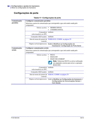 Configurações e ajustes de impressora
Alterar as configurações da impressora
98
P1051584-093 9/4/14
Configurações de porta
Tabela 11 • Configurações de porta
Comunicações
paralelas
Configurar comunicações paralelas
Selecione a porta de comunicação que corresponde a que está sendo usada pelo
computador.
Valores aceitos: • BIDIRECIONAL
• UNIDIRECIONAL
Comando(s)
relacionado(s) ao ZPL:
nenhum
Comandos SGD usados: nenhum
Item do menu do painel de
controle:
PARRALEL COMM. na página 29
Página web da impressora: Exibir e Modificar as Configurações da
Impressora> Configuração da Porta Serial
Comunicações
seriais
Configurar comunicações seriais
Selecione a porta de comunicação que corresponde a que está sendo usada pelo
computador.
Valores aceitos: • RS232
• RS422/485
• RS485 MULTIDROP
Nota • Selecione RS232 se estiver utilizando
um adaptador externo para ativar a operação
RS422/485.
Comando(s)
relacionado(s) ao ZPL:
nenhum
Comandos SGD usados: nenhum
Item do menu do painel de
controle:
SERIAL COMM. na página 29
Página web da impressora: Exibir e Modificar as Configurações da Impressora >
Configurações de Comunicações Seriais >
Com Seriais
 