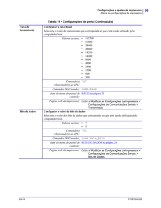 99Configurações e ajustes de impressora
Alterar as configurações da impressora
9/4/14 P1051584-093
Taxa de
transmissão
Configurar a taxa Baud
Selecione o valor de transmissão que corresponda ao que está sendo utilizado pelo
computador host.
Valores aceitos: • 115200
• 57600
• 38400
• 28800
• 19200
• 14400
• 9600
• 4800
• 2400
• 1200
• 600
• 300
Comando(s)
relacionado(s) ao ZPL:
^SC
Comandos SGD usados: comm.baud
Item do menu do painel de
controle:
BAUD na página 29
Página web da impressora: Exibir e Modificar as Configurações da Impressora >
Configurações de Comunicações Seriais >
Transmissão
Bits de dados Configurar o valor de bits de dados
Selecione o valor dos bits de dados que corresponda ao que está sendo utilizado pelo
computador host.
Valores aceitos: • 7
• 8
Comando(s)
relacionado(s) ao ZPL:
^SC
Comandos SGD usados: comm.data_bits
Item do menu do painel de
controle:
BITS DE DADOS na página 29
Página web da impressora: Exibir e Modificar as Configurações da Impressora >
Configurações de Comunicações Seriais >
Bits de Dados
Tabela 11 • Configurações de porta (Continuação)
 