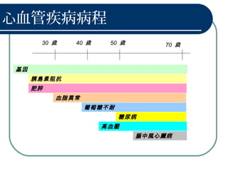 心血管疾病病程
基因
胰島素阻抗
血脂異常
葡萄糖不耐
糖尿病
肥胖
高血壓
腦中風心臟病
30 歲 40 歲 50 歲 70 歲
 
