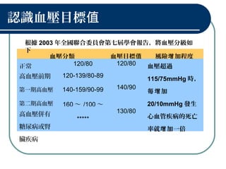 認識血壓目標值
血壓分類 血壓目標值 風險 加程度增
正常 120/80 120/80 血壓超過
115/75mmHg 時，
加每增
20/10mmHg 發生
心血管疾病的死亡
率就 加一倍增
高血壓前期 120-139/80-89
第一期高血壓 140-159/90-99 140/90
第二期高血壓 160 ～ /100 ～
高血壓併有
糖尿病或腎
臟疾病
*****
130/80
根據 2003 年全國聯合委員會第七屆學會報告，將血壓分級如
下
 
