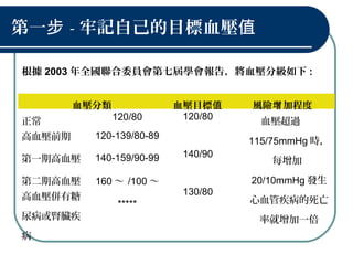 第一步 - 牢記自己的目標血壓值
血壓分類 血壓目標值 風險 加程度增
正常 120/80 120/80
血壓超過
115/75mmHg 時，
每增加
20/10mmHg 發生
心血管疾病的死亡
率就增加一倍
高血壓前期 120-139/80-89
第一期高血壓 140-159/90-99 140/90
第二期高血壓 160 ～ /100 ～
高血壓併有糖
尿病或腎臟疾
病
*****
130/80
根據 2003 年全國聯合委員會第七屆學會報告，將血壓分級如下 :
 
