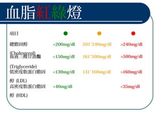 血脂紅綠燈
項目 ● ● ●
總膽固醇
(Cholesterol)
<200mg/dl 201~240mg/dl >240mg/dl
血液三酸甘油酯
(Triglyceride)
<150mg/dl 161~500mg/dl >500mg/dl
低密度脂蛋白膽固
醇 (LDL)
<130mg/dl 131~160mg/dl >160mg/dl
高密度脂蛋白膽固
醇 (HDL)
>40mg/dl <35mg/dl
 