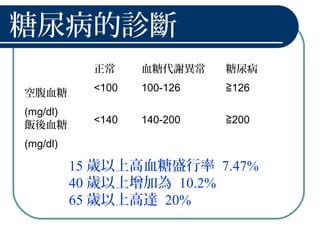 糖尿病的診斷
正常 血糖代謝異常 糖尿病
空腹血糖
(mg/dl)
<100 100-126 ≧126
飯後血糖
(mg/dl)
<140 140-200 ≧200
15 歲以上高血糖盛行率 7.47%
40 歲以上增加為 10.2%
65 歲以上高達 20%
 