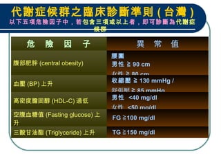 危　險　因　子 異　常　值
腹部肥胖 (central obesity)
腰圍
男性 ≧ 90 cm
女性 ≧ 80 cm
血壓 (BP) 上升
收縮壓 ≧ 130 mmHg /
舒張壓 ≧ 85 mmHg
高密度膽固醇 (HDL-C) 過低
男性 <40 mg/dl
女性 <50 mg/dl
空腹血糖值 (Fasting glucose) 上
升
FG 100 mg/dl≧
三酸甘油酯 (Triglyceride) 上升 TG 150 mg/dl≧
代謝症候群之臨床診斷準則 ( 台灣 )
以下五項危險因子中，若包含三項或以上者，即可診斷為代謝症
候群
 