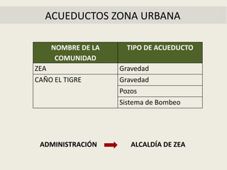 ACUEDUCTOS ZONA URBANA
NOMBRE DE LA
COMUNIDAD
TIPO DE ACUEDUCTO
ZEA Gravedad
CAÑO EL TIGRE Gravedad
Pozos
Sistema de Bombeo
ADMINISTRACIÓN ALCALDÍA DE ZEA
 