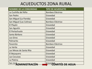 ACUEDUCTOS ZONA RURAL
NOMBRE DE LA COMUNIDAD TIPO DE ACUEDUCTO
La Cuchilla del Niño Bombeo Eléctrico
San Pedro Gravedad
San Miguel (La Florida) Gravedad
San Miguel (Las Colinas) Bombeo Eléctrico
El Playón Gravedad
San Agustín Gravedad
El Portachuelo Gravedad
Santa Bárbara Gravedad
Los Giros Gravedad
Palmarito Gravedad
Paramito Bombeo Eléctrico
La Varita Gravedad
Las Mesas de Santa Rita Gravedad
El Bejuquero Gravedad
Las Cocuizas Gravedad
La Platina Gravedad
San José Gravedad
ADMINISTRACÓN COMITÉS DE AGUA
 