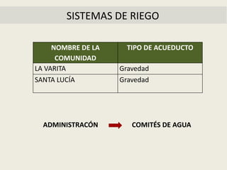 SISTEMAS DE RIEGO
NOMBRE DE LA
COMUNIDAD
TIPO DE ACUEDUCTO
LA VARITA Gravedad
SANTA LUCÍA Gravedad
ADMINISTRACÓN COMITÉS DE AGUA
 