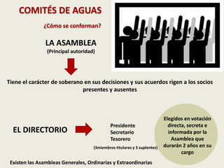 COMITÉS DE AGUAS
¿Cómo se conforman?
LA ASAMBLEA
(Principal autoridad)
Tiene el carácter de soberano en sus decisiones y sus acuerdos rigen a los socios
presentes y ausentes
EL DIRECTORIO
Elegidos en votación
directa, secreta e
informada por la
Asamblea que
durarán 2 años en su
cargo
Presidente
Secretario
Tesorero
(3miembros titulares y 3 suplentes)
Existen las Asambleas Generales, Ordinarias y Extraordinarias
 