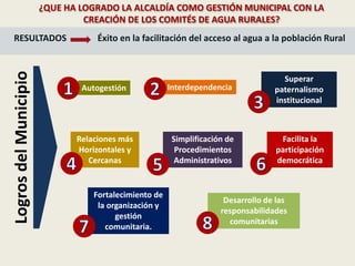 ¿QUE HA LOGRADO LA ALCALDÍA COMO GESTIÓN MUNICIPAL CON LA
CREACIÓN DE LOS COMITÉS DE AGUA RURALES?LogrosdelMunicipio
RESULTADOS Éxito en la facilitación del acceso al agua a la población Rural
Autogestión Interdependencia
Superar
paternalismo
institucional
Relaciones más
Horizontales y
Cercanas
Simplificación de
Procedimientos
Administrativos
Facilita la
participación
democrática
Fortalecimiento de
la organización y
gestión
comunitaria.
Desarrollo de las
responsabilidades
comunitarias
 