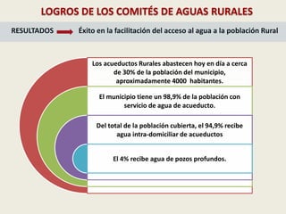 LOGROS DE LOS COMITÉS DE AGUAS RURALES
RESULTADOS Éxito en la facilitación del acceso al agua a la población Rural
Los acueductos Rurales abastecen hoy en día a cerca
de 30% de la población del municipio,
aproximadamente 4000 habitantes.
El municipio tiene un 98,9% de la población con
servicio de agua de acueducto.
Del total de la población cubierta, el 94,9% recibe
agua intra-domiciliar de acueductos
El 4% recibe agua de pozos profundos.
 