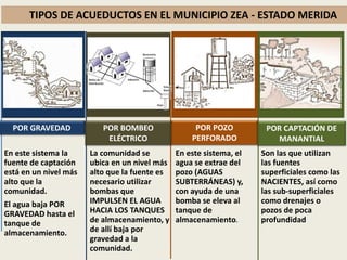 En este sistema la
fuente de captación
está en un nivel más
alto que la
comunidad.
El agua baja POR
GRAVEDAD hasta el
tanque de
almacenamiento.
La comunidad se
ubica en un nivel más
alto que la fuente es
necesario utilizar
bombas que
IMPULSEN EL AGUA
HACIA LOS TANQUES
de almacenamiento, y
de allí baja por
gravedad a la
comunidad.
En este sistema, el
agua se extrae del
pozo (AGUAS
SUBTERRÁNEAS) y,
con ayuda de una
bomba se eleva al
tanque de
almacenamiento.
Son las que utilizan
las fuentes
superficiales como las
NACIENTES, así como
las sub-superficiales
como drenajes o
pozos de poca
profundidad
POR BOMBEO
ELÉCTRICO
POR GRAVEDAD POR POZO
PERFORADO
POR CAPTACIÓN DE
MANANTIAL
TIPOS DE ACUEDUCTOS EN EL MUNICIPIO ZEA - ESTADO MERIDA
 