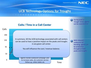UCB Technology Options for Troughs

                                                                          11 During quiet or
                                                                               ‘trough’ times, agents
                                                                               can be unproductive
           Calls / Time in a Call Center
Calls

  200

        In summary: All the UCB technology associated with call centers
 150                                                                      12   With inbound –
        can be used to have a positive impact on the peaks and troughs         outbound call
                            in any given call center.                          blending, agents can
   95                                                                          be productive
                 You will influence the cost / revenue balance.                throughout both
                                                                               peaks and troughs
   50
                               Outdial
              Agents handle outbound campaign calls
    0          to increase sales, do customer service
                     follow up, collect debts etc          Time
 