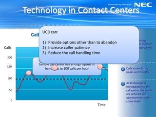 Technology in Contact Centers

                UCB can:
          Calls / Time in a Call Center
                                                              1   New technology =
               1) Provide options other than to abandon           Increase the number
Calls          2) Increase caller patience                        of calls handled with
               Abandonmentthe call handling time                  less agents.
               3) Reduce is high in these
  200          peaks as callers get frustrated
                        and hang up
             Sample call center has enough agents to
 150
                 handle up to 100 calls per hour              2   Calls arrive during
                                                                  peaks and troughs

  100
                                                              3   As technology is
                                                                  introduced into the
   50                                                             call center, the peaks
                                                                  are reduced and
                                                                  abandonment rates
    0                                                             come down.
                                                       Time
 