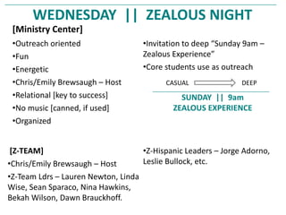 WEDNESDAY || ZEALOUS NIGHT
SUNDAY || 9am
ZEALOUS EXPERIENCE
•Outreach oriented
•Fun
•Energetic
•Chris/Emily Brewsaugh – Host
•Relational [key to success]
•No music [canned, if used]
•Organized
•Invitation to deep “Sunday 9am –
Zealous Experience”
•Core students use as outreach
[Z-TEAM]
•Chris/Emily Brewsaugh – Host
•Z-Team Ldrs – Lauren Newton, Linda
Wise, Sean Sparaco, Nina Hawkins,
Bekah Wilson, Dawn Brauckhoff.
•Z-Hispanic Leaders – Jorge Adorno,
Leslie Bullock, etc.
[Ministry Center]
CASUAL DEEP
 