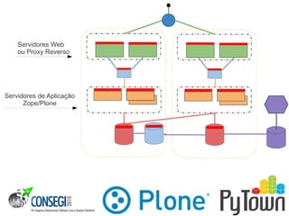 Servidores Web
ou Proxy Reverso
Servidores de Aplicação
Zope/Plone
 
