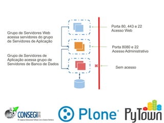 Porta 80, 443 e 22
Acesso Web
Porta 8080 e 22
Acesso Administrativo
Sem acesso
Grupo de Servidores Web
acessa servidores do grupo
de Servidores de Aplicação
Grupo de Servidores de
Aplicação acessa grupo de
Servidores de Banco de Dados
 