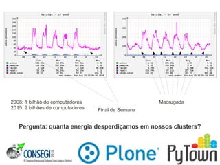 2008: 1 bilhão de computadores
2015: 2 bilhões de computadores Final de Semana
Madrugada
Pergunta: quanta energia desperdiçamos em nossos clusters?
 