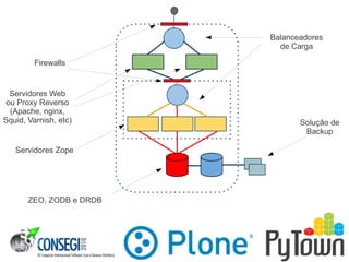Balanceadores
de Carga
Firewalls
Servidores Web
ou Proxy Reverso
(Apache, nginx,
Squid, Varnish, etc)
Servidores Zope
ZEO, ZODB e DRDB
Solução de
Backup
 