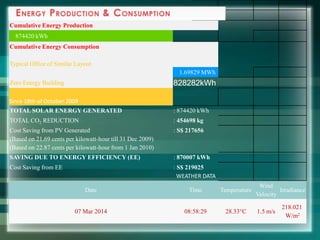Cumulative Energy Production
874420 kWh
Cumulative Energy Consumption
Typical Office of Similar Layout
1.69829 MWh
Zero Energy Building 828282kWh
Since 18th of October 2009
TOTAL SOLAR ENERGY GENERATED : 874420 kWh
TOTAL CO2 REDUCTION : 454698 kg
Cost Saving from PV Generated
(Based on 21.69 cents per kilowatt-hour till 31 Dec 2009)
(Based on 22.87 cents per kilowatt-hour from 1 Jan 2010)
: S$ 217656
SAVING DUE TO ENERGY EFFICIENCY (EE) : 870007 kWh
Cost Saving from EE : S$ 219025
WEATHER DATA
Date Time Temperature
Wind
Velocity
Irradiance
07 Mar 2014 08:58:29 28.33°C 1.5 m/s
218.021
W/m2
 
