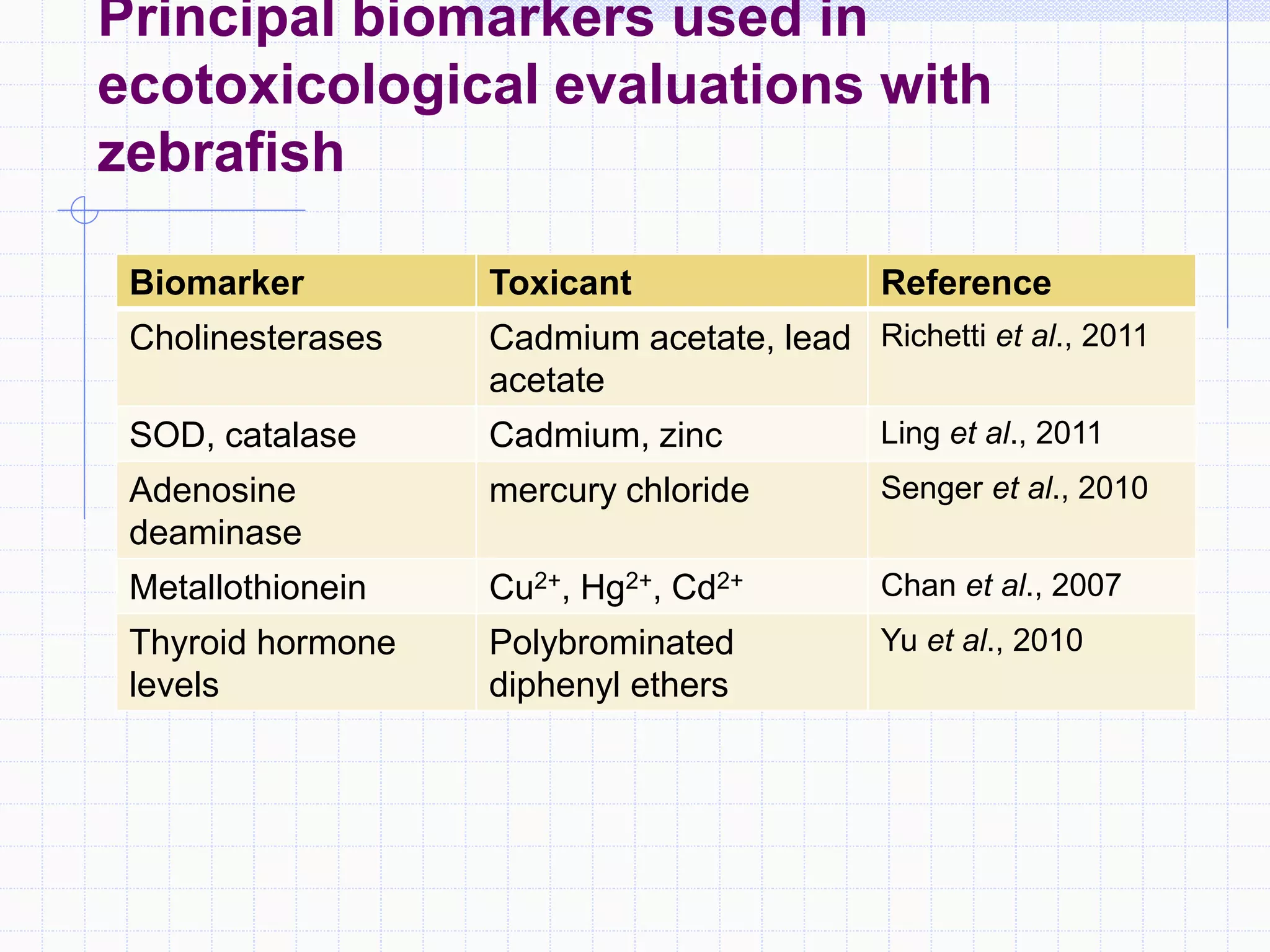 Biomarker Toxicant Reference
Cholinesterases Cadmium acetate, lead
acetate
Richetti et al., 2011
SOD, catalase Cadmium, zinc Ling et al., 2011
Adenosine
deaminase
mercury chloride Senger et al., 2010
Metallothionein Cu2+, Hg2+, Cd2+ Chan et al., 2007
Thyroid hormone
levels
Polybrominated
diphenyl ethers
Yu et al., 2010
Principal biomarkers used in
ecotoxicological evaluations with
zebrafish
 
