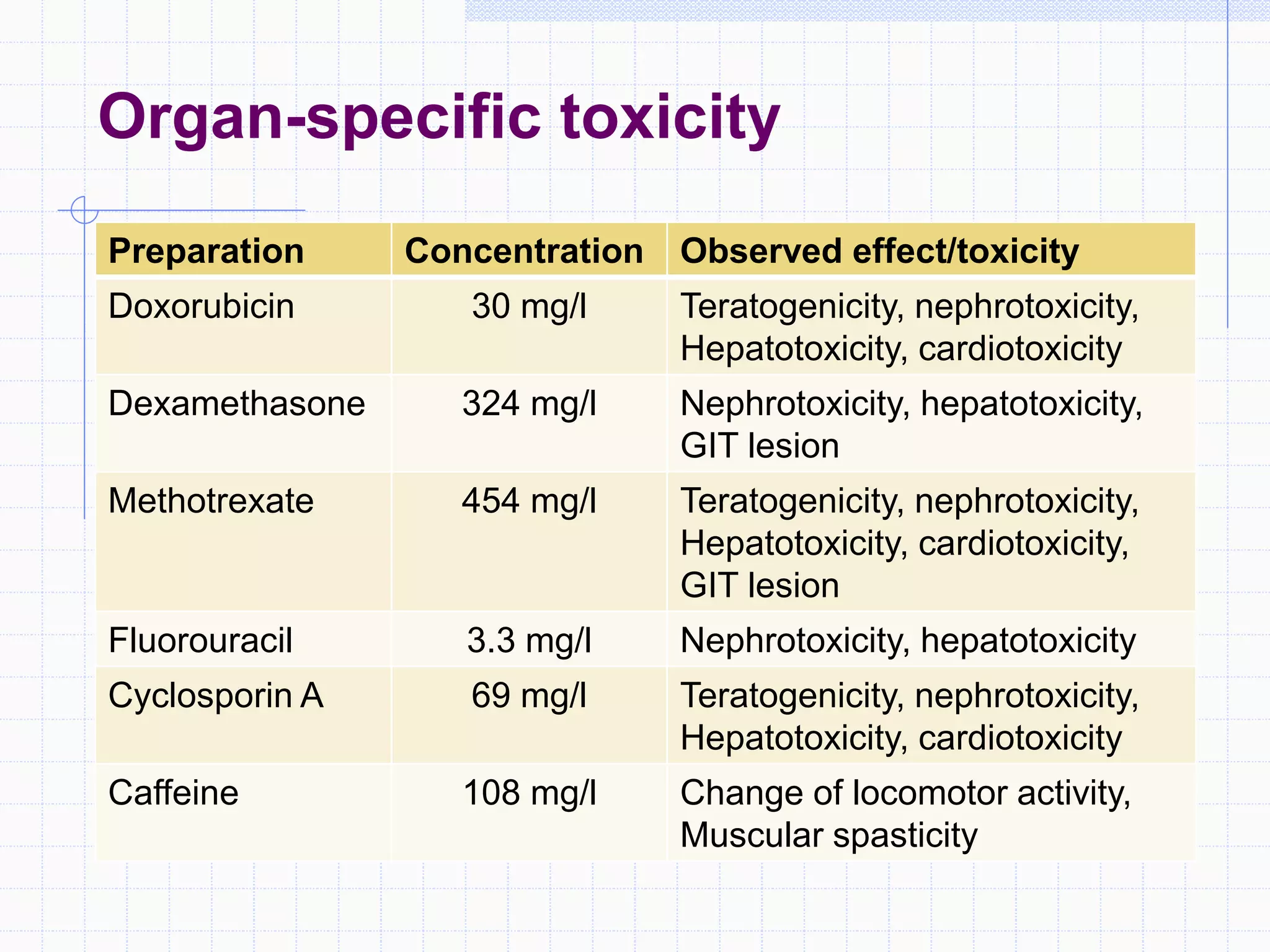 Organ-specific toxicity
Preparation Concentration Observed effect/toxicity
Doxorubicin 30 mg/l Teratogenicity, nephrotoxicity,
Hepatotoxicity, cardiotoxicity
Dexamethasone 324 mg/l Nephrotoxicity, hepatotoxicity,
GIT lesion
Methotrexate 454 mg/l Teratogenicity, nephrotoxicity,
Hepatotoxicity, cardiotoxicity,
GIT lesion
Fluorouracil 3.3 mg/l Nephrotoxicity, hepatotoxicity
Cyclosporin A 69 mg/l Teratogenicity, nephrotoxicity,
Hepatotoxicity, cardiotoxicity
Caffeine 108 mg/l Change of locomotor activity,
Muscular spasticity
 
