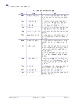 프린터 메모리 관리 및 관련 상태 보고서
90
980608-081 Rev. C GK420d ™ 사용자 안내서 2010-10-21
표 4 • 개체 관리 및 상태 보고서 명령
명령 이름 설명
^WD 디렉토리 라벨 인쇄 주소 지정이 가능한 모든 메모리 위치에 있는
개체 , 내장 바코드 및 글꼴의 목록을 인쇄합
니다 .
~WC 구성 라벨 인쇄 구성 상태 영수증 ( 라벨 ) 을 인쇄합니다 .
급지 버튼 모드 1 회 점멸 루틴과 동일합니다 .
^ID 개체 삭제 프린터 메모리에서 개체를 삭제합니다 .
^TO 개체 전송 개체 또는 개체 그룹을 하나의 메모리 영역에
서 다른 쪽으로 복사하기 위해 사용됩니다 .
^CM 메모리 문자 표기 변경 프린터 메모리 영역에 문자 표기를 다시 지정
합니다 .
^JB Flash 메모리 초기화 디스크를 포맷하는 것과 비슷합니다 . 지정된
메모리 위치 B: 또는 E: 에서 모든 개체를 삭
제합니다 .
~JB 옵션 메모리 재설정 디스크를 포맷하는 것과 비슷합니다 . B: 메
모리에서 모든 개체를 삭제합니다 ( 공장 옵
션 ).
~DY 개체 다운로드 프린터가 사용할 수 있는 다양한 프로그래밍
개체인 글꼴 (OpenType 및 TrueType), 그래픽
, 그리고 기타 개체 데이터 유형을 다운로드
하고 설치합니다 .
권장 사항 : 프린터에서 그래픽 및 글꼴을 다
운로드할 때는 ZebraNet ™ Bridge 를 사용하
십시오 .
~DG 그래픽 다운로드 그래픽 이미지의 ASCII 16 진수 형태를 다운
로드합니다 . 이것은 ZebraDesigner ™ ( 라벨
작성 응용 프로그램 ) 에서 그래픽 작업에 사
용합니다 .
^FL 글꼴 연결 2 차 TrueType 글꼴을 1 차 TrueType 글꼴에 첨
부해서 글리프 ( 문자 ) 를 추가합니다 .
^LF 글꼴 연결 목록 연결된 글꼴의 목록을 인쇄합니다 .
^CW 글꼴 식별자 단일 영숫자 문자를 메모리에 저장된 글꼴에
별명으로 지정합니다 .
 