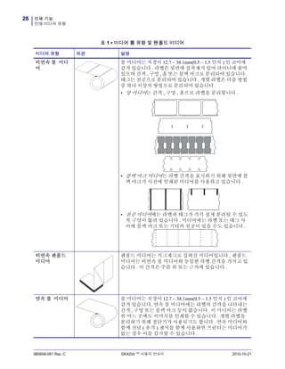 인쇄 기능
인쇄 미디어 유형
28
980608-081 Rev. C GK420d ™ 사용자 안내서 2010-10-21
표 1 • 미디어 롤 유형 및 팬폴드 미디어
미디어 유형 외관 설명
비연속 롤 미디
어
롤 미디어는 직경이 12.7 ~ 38.1mm(0.5 ~ 1.5 인치 ) 인 코어에
감겨 있습니다 . 라벨은 뒷면에 접착제가 있어 라이너에 붙어
있으며 간격 , 구멍 , 홈 또는 블랙 마크로 분리되어 있습니다 .
태그는 천공으로 분리되어 있습니다 . 개별 라벨은 다음 방법
중 하나 이상의 방법으로 분리되어 있습니다 .
• 망 미디어는 간격 , 구멍 , 홈으로 라벨을 분리합니다 .
• 블랙 마크 미디어는 라벨 간격을 표시하기 위해 뒷면에 블
랙 마크가 사전에 인쇄된 미디어를 사용하고 있습니다 .
• 천공 미디어에는 라벨과 태그가 각각 쉽게 분리될 수 있도
록 구멍이 뚫려 있습니다 . 미디어에는 라벨 또는 태그 사
이에 블랙 마크 또는 기타의 천공이 있을 수도 있습니다 .
비연속 팬폴드
미디어
팬폴드 미디어는 지그재그로 접혀진 미디어입니다 . 팬폴드
미디어는 비연속 롤 미디어와 동일한 라벨 간격을 가지고 있
습니다 . 이 간격은 주름 위 또는 근처에 있습니다 .
연속 롤 미디어 롤 미디어는 직경이 12.7 ~ 38.1mm(0.5 ~ 1.5 인치 ) 인 코어에
감겨 있습니다. 연속 롤 미디어에는 라벨의 간격을 나타내는
간격 , 구멍 또는 블랙 마크 등이 없습니다 . 이 미디어는 라벨
위 어느 곳에도 이미지를 인쇄할 수 있습니다 . 개별 라벨을
분리하기 위해 절단기가 사용되기도 합니다 . 연속 미디어와
함께 전달 ( 유격 ) 센서를 함께 사용하면 프린터는 미디어가
없는 경우 이를 감지할 수 있습니다 .
 