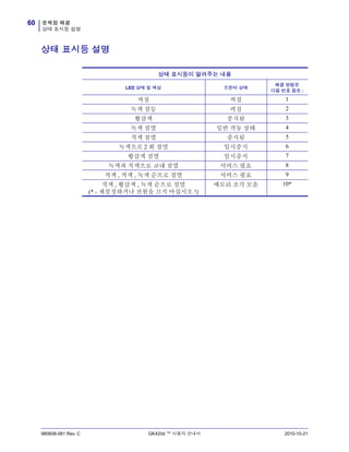 문제점 해결
상태 표시등 설명
60
980608-081 Rev. C GK420d ™ 사용자 안내서 2010-10-21
상태 표시등 설명
상태 표시등이 알려주는 내용
LED 상태 및 색상 프린터 상태
해결 방법은
다음 번호 참조 :
꺼짐 꺼짐 1
녹색 점등 켜짐 2
황갈색 중지됨 3
녹색 점멸 일반 작동 상태 4
적색 점멸 중지됨 5
녹색으로 2 회 점멸 일시중지 6
황갈색 점멸 일시중지 7
녹색과 적색으로 교대 점멸 서비스 필요 8
적색 , 적색 , 녹색 순으로 점멸 서비스 필요 9
적색 , 황갈색 , 녹색 순으로 점멸
(* - 재설정하거나 전원을 끄지 마십시오 !)
메모리 조각 모음 10*
 