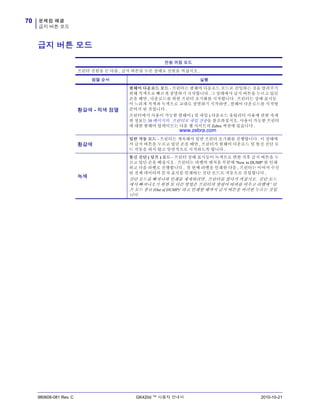 문제점 해결
급지 버튼 모드
70
980608-081 Rev. C GK420d ™ 사용자 안내서 2010-10-21
급지 버튼 모드
전원 꺼짐 모드
프린터 전원을 끈 다음 , 급지 버튼을 누른 상태로 전원을 켜십시오 .
점멸 순서 실행
황갈색 - 적색 점멸
펌웨어 다운로드 모드 - 프린터는 펌웨어 다운로드 모드로 진입하는 것을 알려주기
위해 적색으로 빠르게 점멸하기 시작합니다 . 그 상태에서 급지 버튼을 누르고 있던
손을 떼면 , 다운로드를 위한 프린터 초기화를 시작합니다 . 프린터는 상태 표시등
이 느리게 적색과 녹색으로 교대로 점멸하기 시작하면 , 펌웨어 다운로드를 시작할
준비가 된 것입니다 .
프린터에서 사용이 가능한 펌웨어 ( 및 파일 ) 다운로드 유틸리티 사용에 관한 자세
한 정보는 38 페이지의 프린터로 파일 전송을 참조하십시오. 사용이 가능한 프린터
에 대한 펌웨어 업데이트는 다음 웹 사이트의 Zebra 섹션에 있습니다 .
www.zebra.com
황갈색
일반 작동 모드 - 프린터는 계속해서 일반 프린터 초기화를 진행합니다 . 이 상태에
서 급지 버튼을 누르고 있던 손을 떼면 , 프린터가 펌웨어 다운로드 및 통신 진단 모
드 작동을 하지 않고 일반적으로 시작하도록 합니다 .
녹색
통신 진단 ( 덤프 ) 모드 - 프린터 상태 표시등이 녹색으로 변한 직후 급지 버튼을 누
르고 있던 손을 떼십시오 . 프린터는 라벨의 맨처음 부분에 'Now in DUMP' 를 인쇄
하고 다음 라벨로 진행합니다 . 첫 번째 라벨을 인쇄한 다음 , 프린터는 이어서 수신
된 전체 데이터의 문자 표시를 인쇄하는 진단 모드로 자동으로 진입합니다 .
진단 모드를 빠져나와 인쇄를 재개하려면 , 프린터를 껐다가 켜십시오 . 진단 모드
에서 빠져나오기 위한 또 다른 방법은 프린터의 명령어 버퍼를 비우고 라벨에 ' 덤
프 모드 종료 (Out of DUMP)' 라고 인쇄할 때까지 급지 버튼을 여러번 누르는 것입
니다 .
 