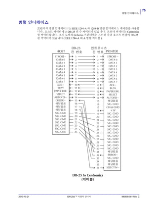 75
병렬 인터페이스
2010-10-21 GK420d ™ 사용자 안내서 980608-081 Rev. C
병렬 인터페이스
프린터의 병렬 인터페이스는 IEEE 1284-A 와 1284-B 병렬 인터페이스 케이블을 사용합
니다 . 호스트 커넥터에는 DB-25 핀 수 커넥터가 있습니다 . 프린터 커넥터는 Centronics
형 커넥터입니다 . 초기 모델의 G-Series 프린터에는 프린터 측과 호스트 연결에 DB-25
핀 커넥터가 있습니다 (IEEE 1284-A 대 A 병렬 케이블 ).
 