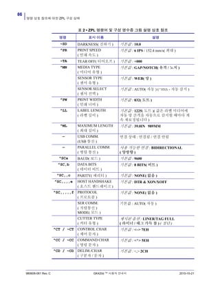 명령 상호 참조에 대한 ZPL 구성 상태
86
980608-081 Rev. C GK420d ™ 사용자 안내서 2010-10-21
표 2 • ZPL 명령어 및 구성 영수증 그림 설명 상호 참조
명령 표시 이름 설명
~SD DARKNESS( 진하기 ) 기본값 : 10.0
^PR PRINT SPEED
( 인쇄 속도 )
기본값 : 6 IPS / 152.4 mm/s( 최대 )
~TA TEAR OFF( 티어오프 ) 기본값 : +000
^MN MEDIA TYPE
( 미디어 유형 )
기본값 : GAP/NOTCH( 유격 / 노치 )
SENSOR TYPE
( 센서 유형 )
기본값 : WEB( 망 )
SENSOR SELECT
( 센서 선택 )
기본값 : AUTO( 자동 ) (^MNA - 자동 감지 )
^PW PRINT WIDTH
( 인쇄 너비 )
기본값 : 832( 도트 )
^LL LABEL LENGTH
( 라벨 길이 )
기본값 : 1225( 도트 )( 값은 라벨 미디어에
자동 망 간격을 자동으로 감지할 때마다 계
속 재보정됩니다 )
^ML MAXIMUM LENGTH
( 최대 길이 )
기본값 : 39.0IN 989MM
— USB COMM.
(USB 통신 )
연결 상태 : 연결됨 / 연결 안됨
— PARALLEL COMM.
( 병렬 통신 )
사용 가능한 연결 : BIDIRECTIONAL
( 양방향 )
^SCa BAUD( 보드 ) 기본값 : 9600
^SC,b DATA BITS
( 데이터 비트 )
기본값 : 8 BITS( 비트 )
^SC,,c PARITY( 패리티 ) 기본값 : NONE( 없음 )
^SC,,,,e HOST HANDSHAKE
( 호스트 핸드쉐이크 )
기본값 : DTR & XON/XOFF
^SC,,,,,f PROTOCOL
( 프로토콜 )
기본값 : NONE( 없음 )
SER COMM.
( 직렬통신 )
MODE( 모드 )
기본값 : AUTO( 자동 )
CUTTER TYPE
( 커터 유형 )
제시된 옵션 : LINER/TAG FULL
( 라이너 / 태그 가득 참 ) ( 절단 )
^CT / ~CT CONTROL CHAR
( 제어 문자 )
기본값 : <~> 7EH
^CC / ~CC COMMAND CHAR
( 명령 문자 )
기본값 : <^> 5EH
^CD / ~CD DELIM./CHAR
( 구분자 / 문자 )
기본값 : <,> 2CH
 