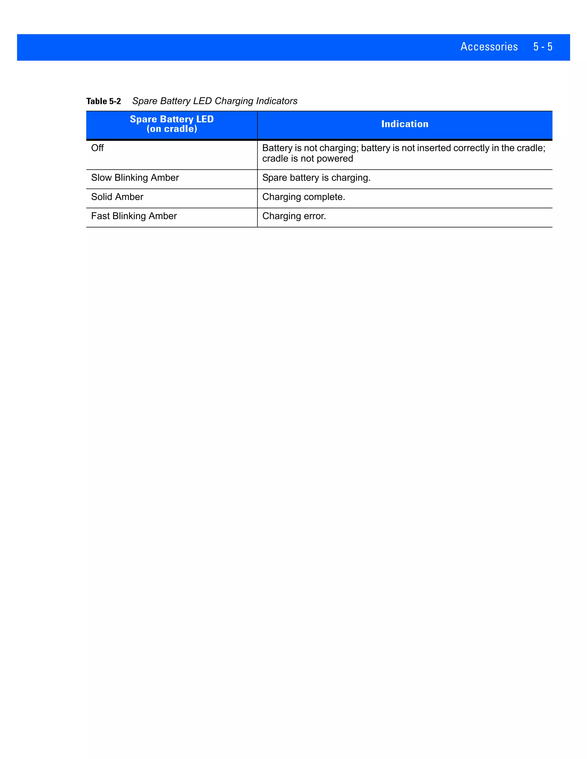 Accessories 5 - 5
Table 5-2 Spare Battery LED Charging Indicators
Spare Battery LED
(on cradle) Indication
Off Battery is not charging; battery is not inserted correctly in the cradle;
cradle is not powered
Slow Blinking Amber Spare battery is charging.
Solid Amber Charging complete.
Fast Blinking Amber Charging error.
 