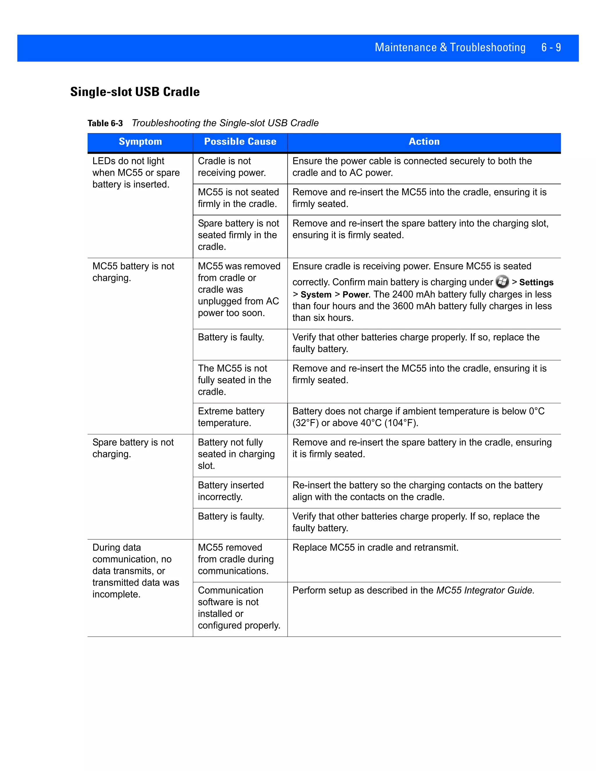 Maintenance & Troubleshooting 6 - 9
Single-slot USB Cradle
Table 6-3 Troubleshooting the Single-slot USB Cradle
Symptom Possible Cause Action
LEDs do not light
when MC55 or spare
battery is inserted.
Cradle is not
receiving power.
Ensure the power cable is connected securely to both the
cradle and to AC power.
MC55 is not seated
firmly in the cradle.
Remove and re-insert the MC55 into the cradle, ensuring it is
firmly seated.
Spare battery is not
seated firmly in the
cradle.
Remove and re-insert the spare battery into the charging slot,
ensuring it is firmly seated.
MC55 battery is not
charging.
MC55 was removed
from cradle or
cradle was
unplugged from AC
power too soon.
Ensure cradle is receiving power. Ensure MC55 is seated
correctly. Confirm main battery is charging under > Settings
> System > Power. The 2400 mAh battery fully charges in less
than four hours and the 3600 mAh battery fully charges in less
than six hours.
Battery is faulty. Verify that other batteries charge properly. If so, replace the
faulty battery.
The MC55 is not
fully seated in the
cradle.
Remove and re-insert the MC55 into the cradle, ensuring it is
firmly seated.
Extreme battery
temperature.
Battery does not charge if ambient temperature is below 0°C
(32°F) or above 40°C (104°F).
Spare battery is not
charging.
Battery not fully
seated in charging
slot.
Remove and re-insert the spare battery in the cradle, ensuring
it is firmly seated.
Battery inserted
incorrectly.
Re-insert the battery so the charging contacts on the battery
align with the contacts on the cradle.
Battery is faulty. Verify that other batteries charge properly. If so, replace the
faulty battery.
During data
communication, no
data transmits, or
transmitted data was
incomplete.
MC55 removed
from cradle during
communications.
Replace MC55 in cradle and retransmit.
Communication
software is not
installed or
configured properly.
Perform setup as described in the MC55 Integrator Guide.
 