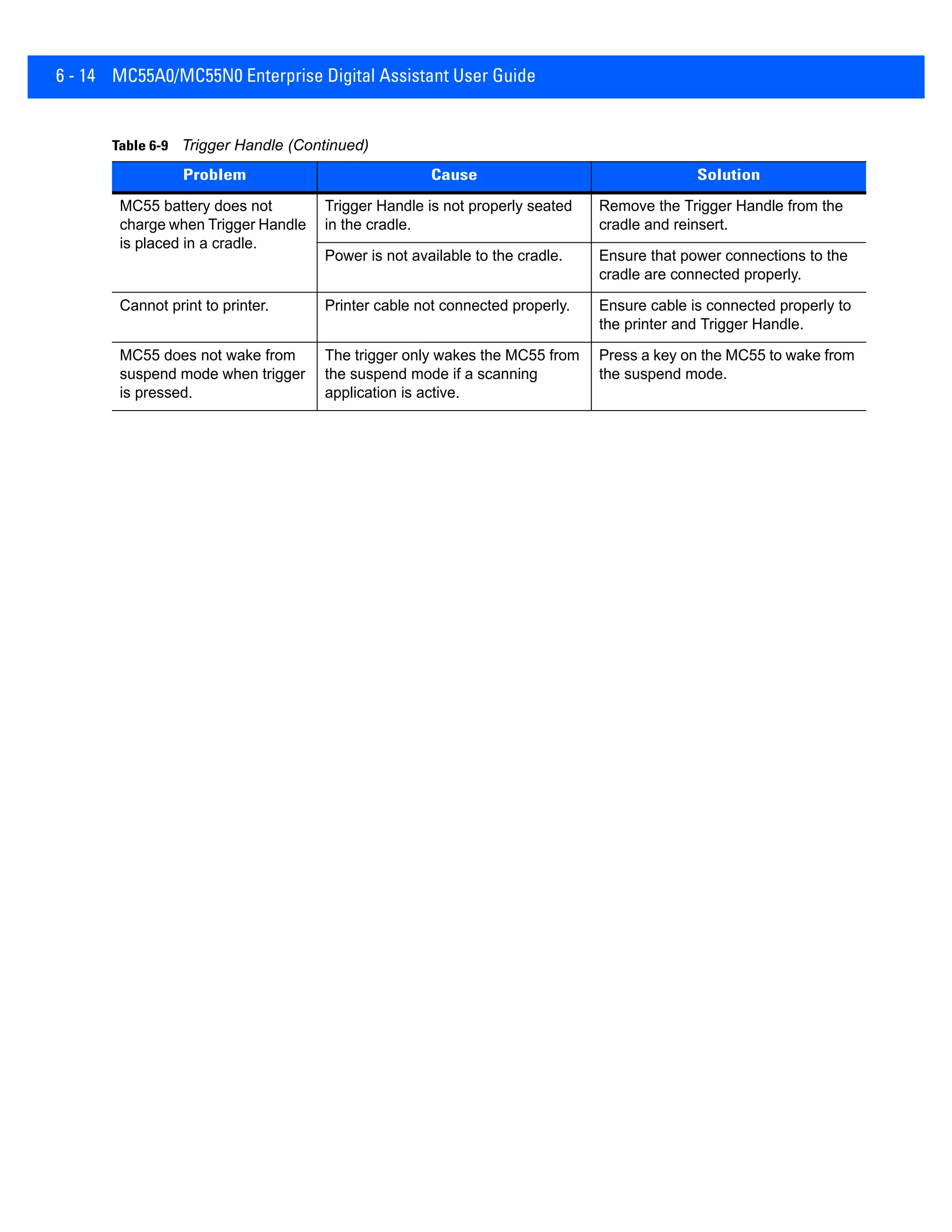 6 - 14 MC55A0/MC55N0 Enterprise Digital Assistant User Guide
MC55 battery does not
charge when Trigger Handle
is placed in a cradle.
Trigger Handle is not properly seated
in the cradle.
Remove the Trigger Handle from the
cradle and reinsert.
Power is not available to the cradle. Ensure that power connections to the
cradle are connected properly.
Cannot print to printer. Printer cable not connected properly. Ensure cable is connected properly to
the printer and Trigger Handle.
MC55 does not wake from
suspend mode when trigger
is pressed.
The trigger only wakes the MC55 from
the suspend mode if a scanning
application is active.
Press a key on the MC55 to wake from
the suspend mode.
Table 6-9 Trigger Handle (Continued)
Problem Cause Solution
 