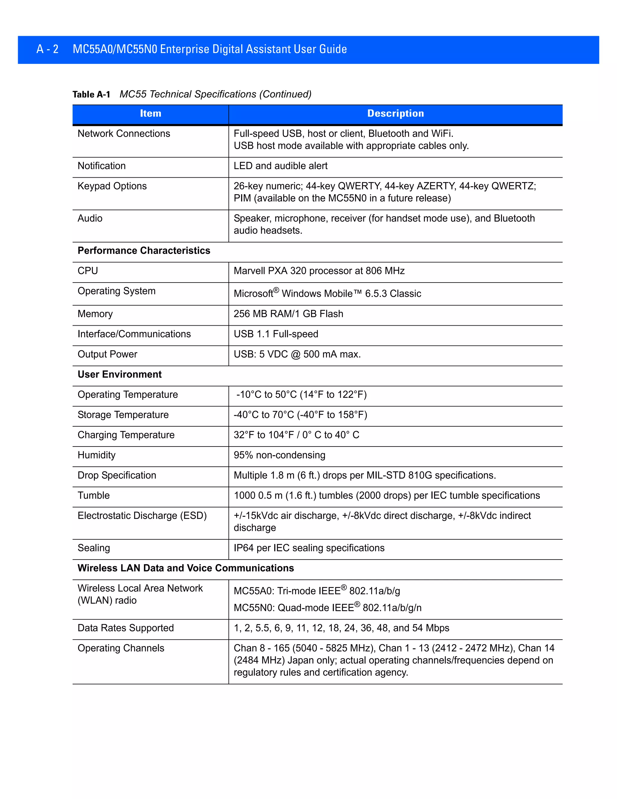 A - 2 MC55A0/MC55N0 Enterprise Digital Assistant User Guide
Network Connections Full-speed USB, host or client, Bluetooth and WiFi.
USB host mode available with appropriate cables only.
Notification LED and audible alert
Keypad Options 26-key numeric; 44-key QWERTY, 44-key AZERTY, 44-key QWERTZ;
PIM (available on the MC55N0 in a future release)
Audio Speaker, microphone, receiver (for handset mode use), and Bluetooth
audio headsets.
Performance Characteristics
CPU Marvell PXA 320 processor at 806 MHz
Operating System Microsoft® Windows Mobile™ 6.5.3 Classic
Memory 256 MB RAM/1 GB Flash
Interface/Communications USB 1.1 Full-speed
Output Power USB: 5 VDC @ 500 mA max.
User Environment
Operating Temperature -10°C to 50°C (14°F to 122°F)
Storage Temperature -40°C to 70°C (-40°F to 158°F)
Charging Temperature 32°F to 104°F / 0° C to 40° C
Humidity 95% non-condensing
Drop Specification Multiple 1.8 m (6 ft.) drops per MIL-STD 810G specifications.
Tumble 1000 0.5 m (1.6 ft.) tumbles (2000 drops) per IEC tumble specifications
Electrostatic Discharge (ESD) +/-15kVdc air discharge, +/-8kVdc direct discharge, +/-8kVdc indirect
discharge
Sealing IP64 per IEC sealing specifications
Wireless LAN Data and Voice Communications
Wireless Local Area Network
(WLAN) radio
MC55A0: Tri-mode IEEE®
802.11a/b/g
MC55N0: Quad-mode IEEE®
802.11a/b/g/n
Data Rates Supported 1, 2, 5.5, 6, 9, 11, 12, 18, 24, 36, 48, and 54 Mbps
Operating Channels Chan 8 - 165 (5040 - 5825 MHz), Chan 1 - 13 (2412 - 2472 MHz), Chan 14
(2484 MHz) Japan only; actual operating channels/frequencies depend on
regulatory rules and certification agency.
Table A-1 MC55 Technical Specifications (Continued)
Item Description
 