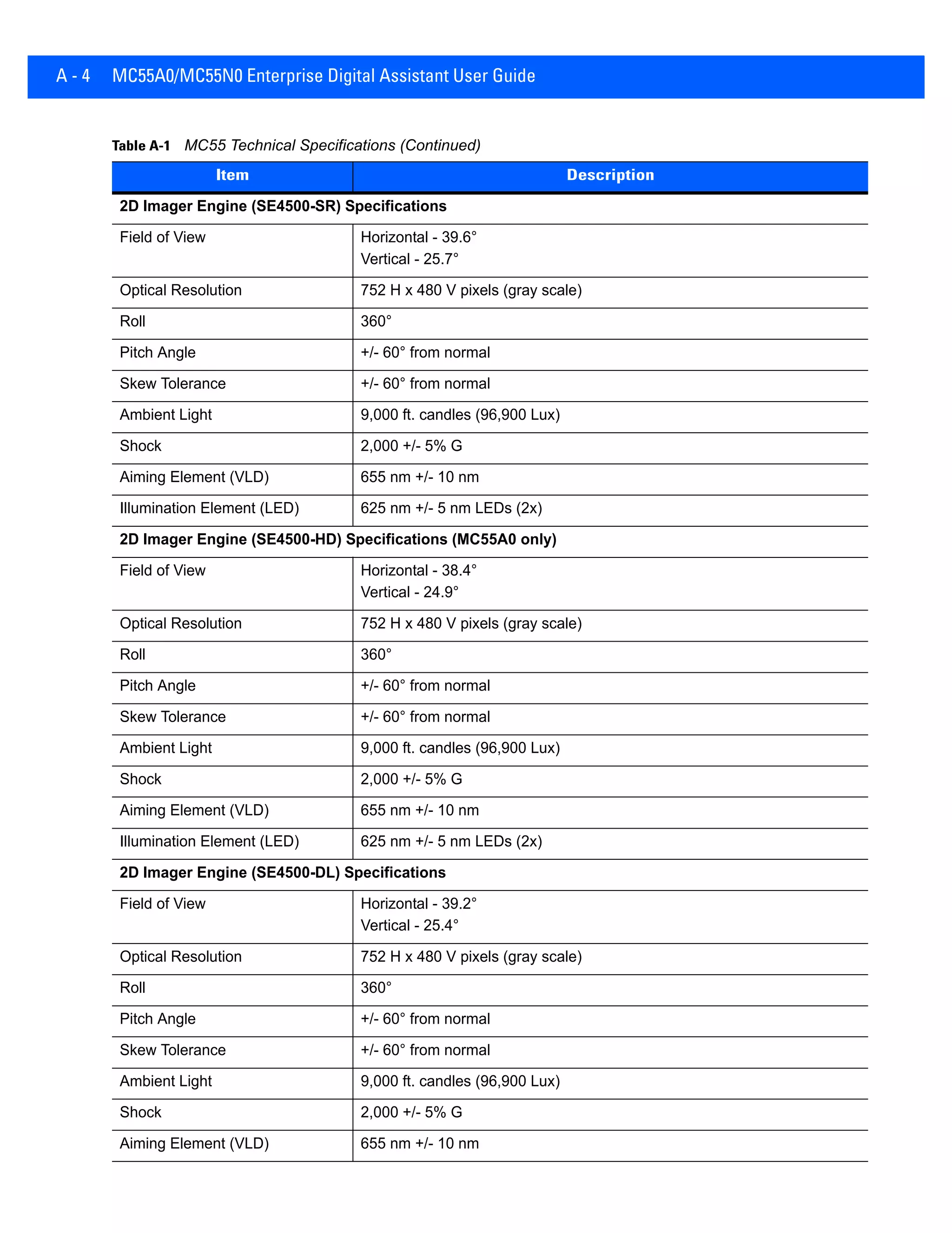 A - 4 MC55A0/MC55N0 Enterprise Digital Assistant User Guide
2D Imager Engine (SE4500-SR) Specifications
Field of View Horizontal - 39.6°
Vertical - 25.7°
Optical Resolution 752 H x 480 V pixels (gray scale)
Roll 360°
Pitch Angle +/- 60° from normal
Skew Tolerance +/- 60° from normal
Ambient Light 9,000 ft. candles (96,900 Lux)
Shock 2,000 +/- 5% G
Aiming Element (VLD) 655 nm +/- 10 nm
Illumination Element (LED) 625 nm +/- 5 nm LEDs (2x)
2D Imager Engine (SE4500-HD) Specifications (MC55A0 only)
Field of View Horizontal - 38.4°
Vertical - 24.9°
Optical Resolution 752 H x 480 V pixels (gray scale)
Roll 360°
Pitch Angle +/- 60° from normal
Skew Tolerance +/- 60° from normal
Ambient Light 9,000 ft. candles (96,900 Lux)
Shock 2,000 +/- 5% G
Aiming Element (VLD) 655 nm +/- 10 nm
Illumination Element (LED) 625 nm +/- 5 nm LEDs (2x)
2D Imager Engine (SE4500-DL) Specifications
Field of View Horizontal - 39.2°
Vertical - 25.4°
Optical Resolution 752 H x 480 V pixels (gray scale)
Roll 360°
Pitch Angle +/- 60° from normal
Skew Tolerance +/- 60° from normal
Ambient Light 9,000 ft. candles (96,900 Lux)
Shock 2,000 +/- 5% G
Aiming Element (VLD) 655 nm +/- 10 nm
Table A-1 MC55 Technical Specifications (Continued)
Item Description
 