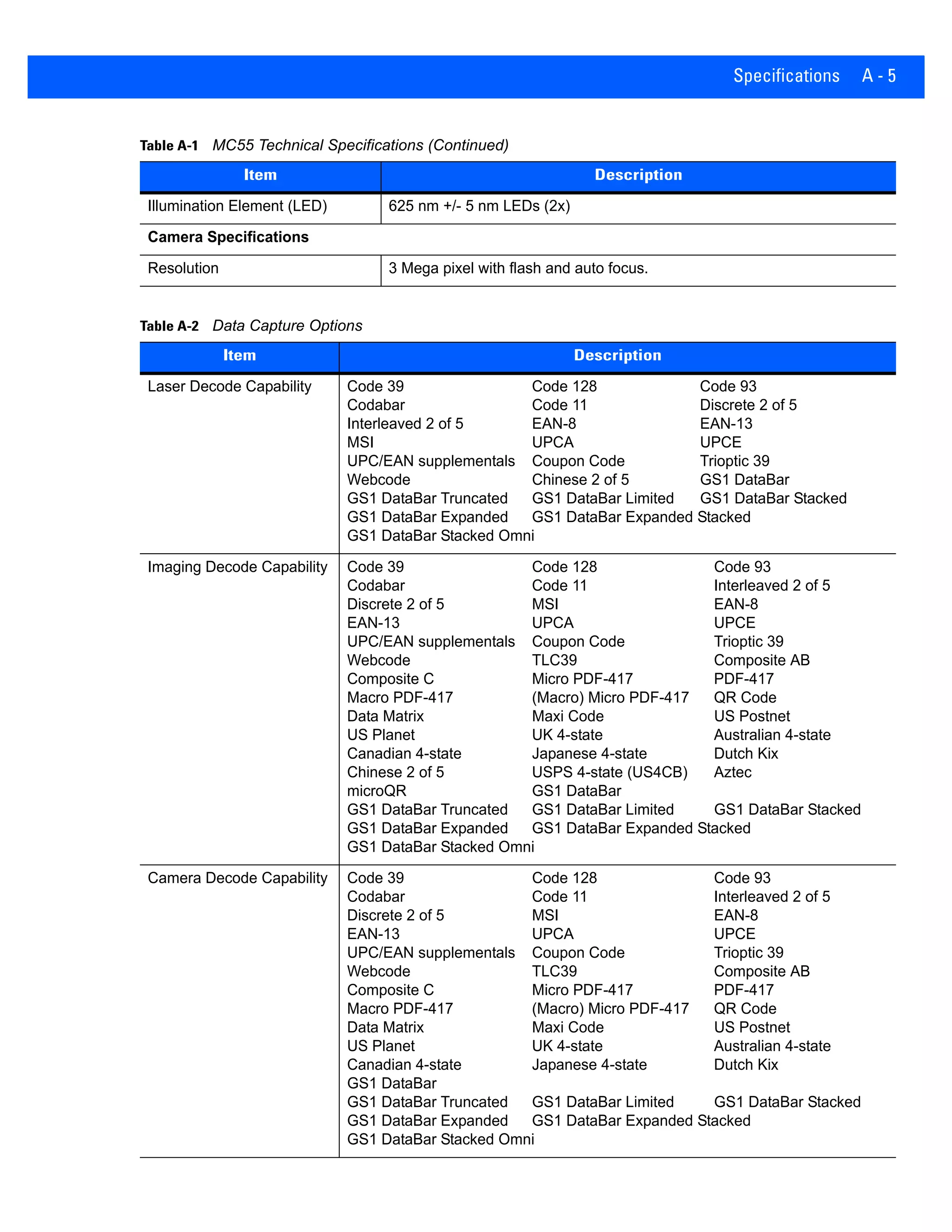 Specifications A - 5
Illumination Element (LED) 625 nm +/- 5 nm LEDs (2x)
Camera Specifications
Resolution 3 Mega pixel with flash and auto focus.
Table A-2 Data Capture Options
Item Description
Laser Decode Capability Code 39 Code 128 Code 93
Codabar Code 11 Discrete 2 of 5
Interleaved 2 of 5 EAN-8 EAN-13
MSI UPCA UPCE
UPC/EAN supplementals Coupon Code Trioptic 39
Webcode Chinese 2 of 5 GS1 DataBar
GS1 DataBar Truncated GS1 DataBar Limited GS1 DataBar Stacked
GS1 DataBar Expanded GS1 DataBar Expanded Stacked
GS1 DataBar Stacked Omni
Imaging Decode Capability Code 39 Code 128 Code 93
Codabar Code 11 Interleaved 2 of 5
Discrete 2 of 5 MSI EAN-8
EAN-13 UPCA UPCE
UPC/EAN supplementals Coupon Code Trioptic 39
Webcode TLC39 Composite AB
Composite C Micro PDF-417 PDF-417
Macro PDF-417 (Macro) Micro PDF-417 QR Code
Data Matrix Maxi Code US Postnet
US Planet UK 4-state Australian 4-state
Canadian 4-state Japanese 4-state Dutch Kix
Chinese 2 of 5 USPS 4-state (US4CB) Aztec
microQR GS1 DataBar
GS1 DataBar Truncated GS1 DataBar Limited GS1 DataBar Stacked
GS1 DataBar Expanded GS1 DataBar Expanded Stacked
GS1 DataBar Stacked Omni
Camera Decode Capability Code 39 Code 128 Code 93
Codabar Code 11 Interleaved 2 of 5
Discrete 2 of 5 MSI EAN-8
EAN-13 UPCA UPCE
UPC/EAN supplementals Coupon Code Trioptic 39
Webcode TLC39 Composite AB
Composite C Micro PDF-417 PDF-417
Macro PDF-417 (Macro) Micro PDF-417 QR Code
Data Matrix Maxi Code US Postnet
US Planet UK 4-state Australian 4-state
Canadian 4-state Japanese 4-state Dutch Kix
GS1 DataBar
GS1 DataBar Truncated GS1 DataBar Limited GS1 DataBar Stacked
GS1 DataBar Expanded GS1 DataBar Expanded Stacked
GS1 DataBar Stacked Omni
Table A-1 MC55 Technical Specifications (Continued)
Item Description
 