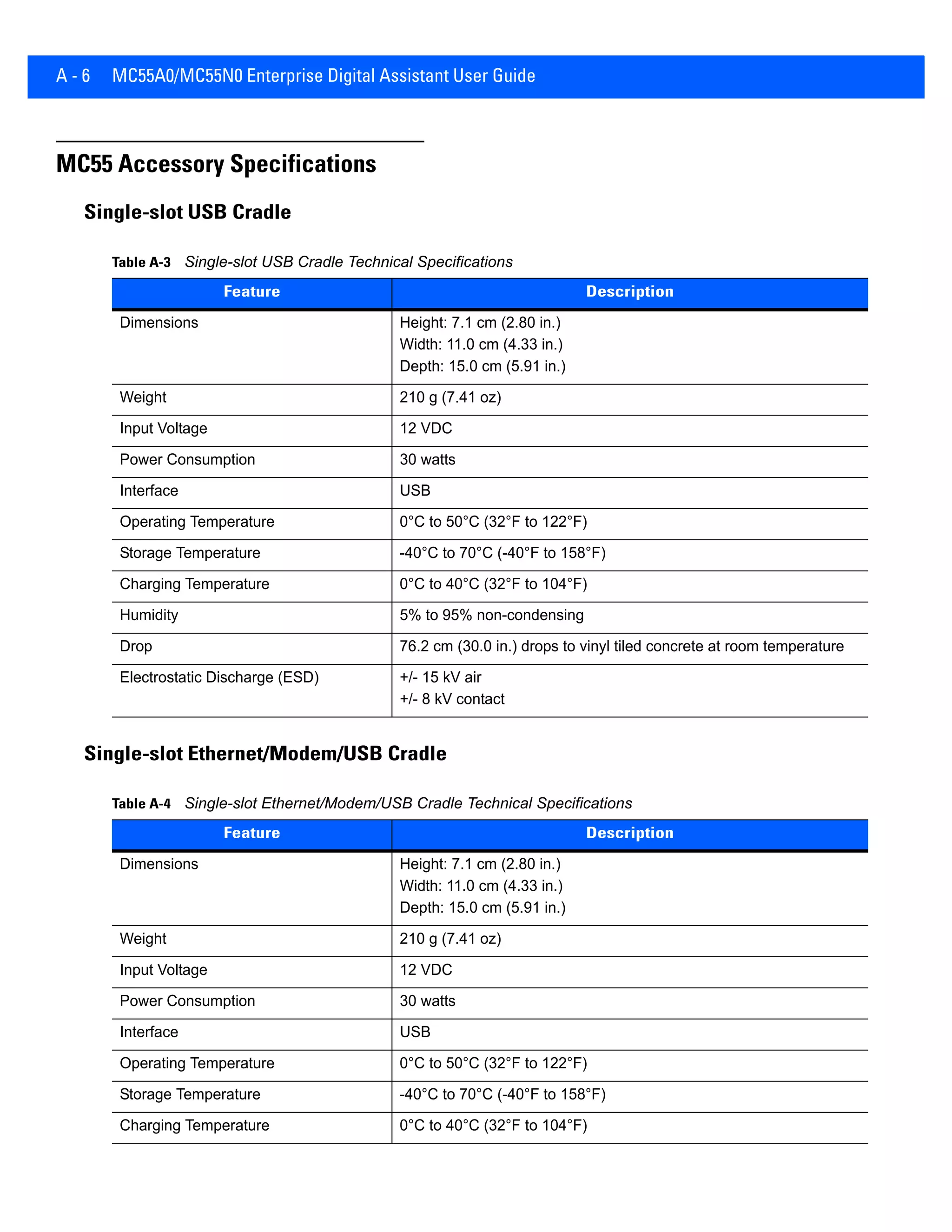 A - 6 MC55A0/MC55N0 Enterprise Digital Assistant User Guide
MC55 Accessory Specifications
Single-slot USB Cradle
Single-slot Ethernet/Modem/USB Cradle
Table A-3 Single-slot USB Cradle Technical Specifications
Feature Description
Dimensions Height: 7.1 cm (2.80 in.)
Width: 11.0 cm (4.33 in.)
Depth: 15.0 cm (5.91 in.)
Weight 210 g (7.41 oz)
Input Voltage 12 VDC
Power Consumption 30 watts
Interface USB
Operating Temperature 0°C to 50°C (32°F to 122°F)
Storage Temperature -40°C to 70°C (-40°F to 158°F)
Charging Temperature 0°C to 40°C (32°F to 104°F)
Humidity 5% to 95% non-condensing
Drop 76.2 cm (30.0 in.) drops to vinyl tiled concrete at room temperature
Electrostatic Discharge (ESD) +/- 15 kV air
+/- 8 kV contact
Table A-4 Single-slot Ethernet/Modem/USB Cradle Technical Specifications
Feature Description
Dimensions Height: 7.1 cm (2.80 in.)
Width: 11.0 cm (4.33 in.)
Depth: 15.0 cm (5.91 in.)
Weight 210 g (7.41 oz)
Input Voltage 12 VDC
Power Consumption 30 watts
Interface USB
Operating Temperature 0°C to 50°C (32°F to 122°F)
Storage Temperature -40°C to 70°C (-40°F to 158°F)
Charging Temperature 0°C to 40°C (32°F to 104°F)
 