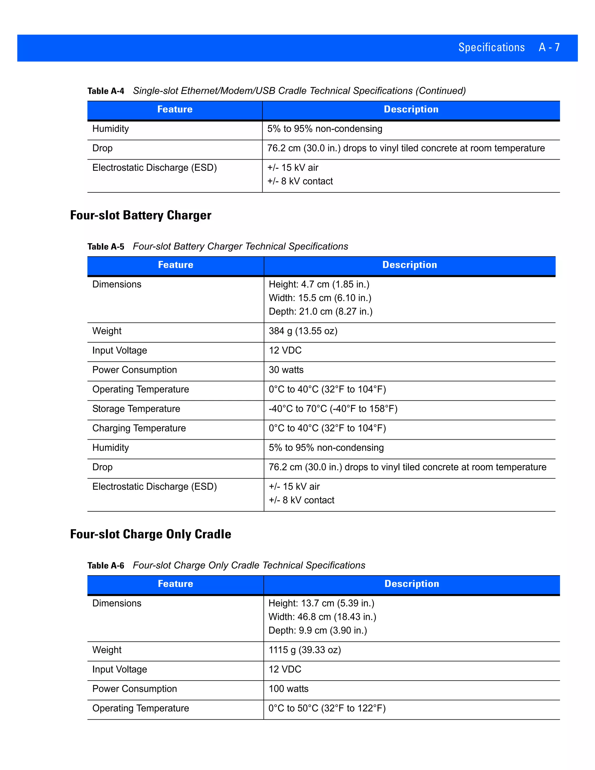 Specifications A - 7
Four-slot Battery Charger
Four-slot Charge Only Cradle
Humidity 5% to 95% non-condensing
Drop 76.2 cm (30.0 in.) drops to vinyl tiled concrete at room temperature
Electrostatic Discharge (ESD) +/- 15 kV air
+/- 8 kV contact
Table A-4 Single-slot Ethernet/Modem/USB Cradle Technical Specifications (Continued)
Feature Description
Table A-5 Four-slot Battery Charger Technical Specifications
Feature Description
Dimensions Height: 4.7 cm (1.85 in.)
Width: 15.5 cm (6.10 in.)
Depth: 21.0 cm (8.27 in.)
Weight 384 g (13.55 oz)
Input Voltage 12 VDC
Power Consumption 30 watts
Operating Temperature 0°C to 40°C (32°F to 104°F)
Storage Temperature -40°C to 70°C (-40°F to 158°F)
Charging Temperature 0°C to 40°C (32°F to 104°F)
Humidity 5% to 95% non-condensing
Drop 76.2 cm (30.0 in.) drops to vinyl tiled concrete at room temperature
Electrostatic Discharge (ESD) +/- 15 kV air
+/- 8 kV contact
Table A-6 Four-slot Charge Only Cradle Technical Specifications
Feature Description
Dimensions Height: 13.7 cm (5.39 in.)
Width: 46.8 cm (18.43 in.)
Depth: 9.9 cm (3.90 in.)
Weight 1115 g (39.33 oz)
Input Voltage 12 VDC
Power Consumption 100 watts
Operating Temperature 0°C to 50°C (32°F to 122°F)
 