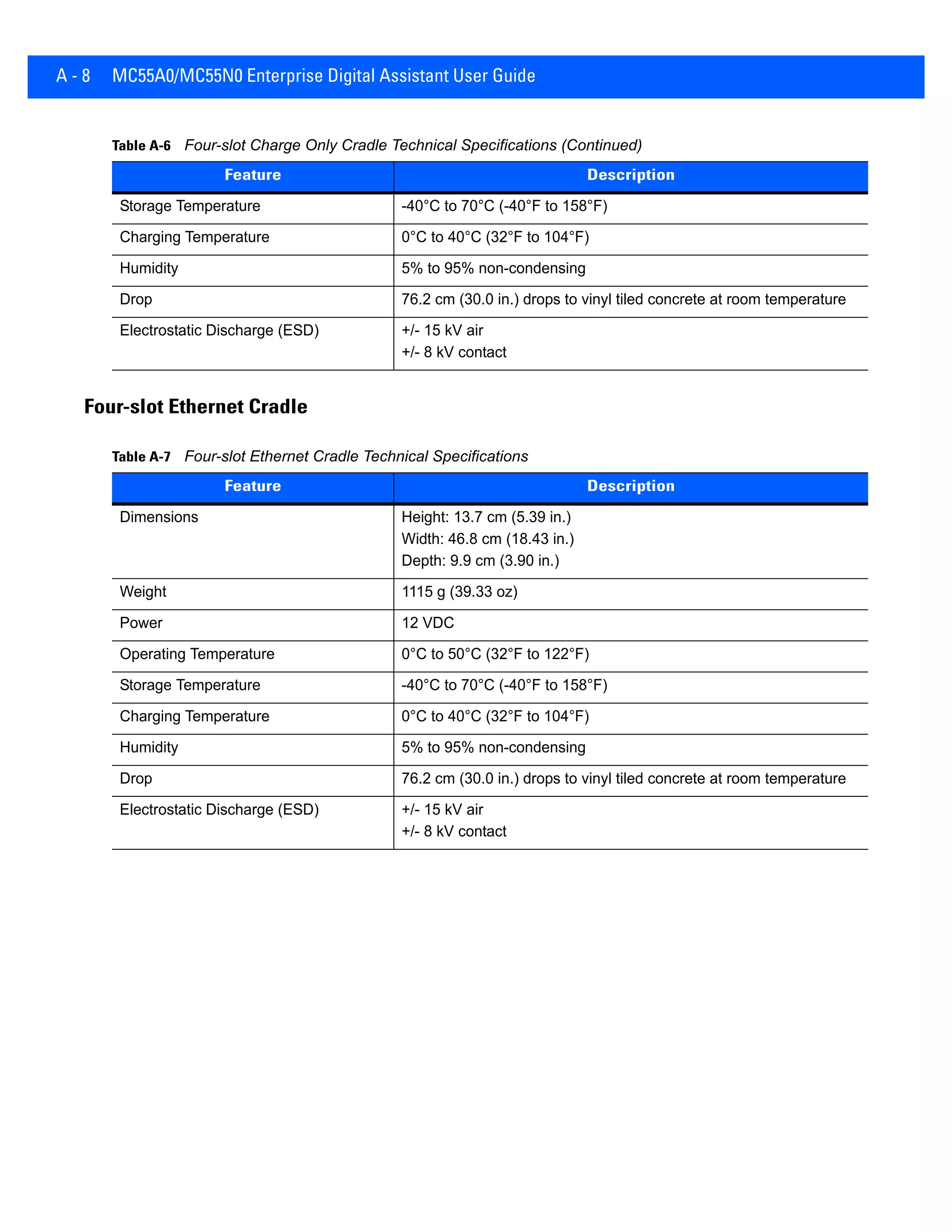 A - 8 MC55A0/MC55N0 Enterprise Digital Assistant User Guide
Four-slot Ethernet Cradle
Storage Temperature -40°C to 70°C (-40°F to 158°F)
Charging Temperature 0°C to 40°C (32°F to 104°F)
Humidity 5% to 95% non-condensing
Drop 76.2 cm (30.0 in.) drops to vinyl tiled concrete at room temperature
Electrostatic Discharge (ESD) +/- 15 kV air
+/- 8 kV contact
Table A-6 Four-slot Charge Only Cradle Technical Specifications (Continued)
Feature Description
Table A-7 Four-slot Ethernet Cradle Technical Specifications
Feature Description
Dimensions Height: 13.7 cm (5.39 in.)
Width: 46.8 cm (18.43 in.)
Depth: 9.9 cm (3.90 in.)
Weight 1115 g (39.33 oz)
Power 12 VDC
Operating Temperature 0°C to 50°C (32°F to 122°F)
Storage Temperature -40°C to 70°C (-40°F to 158°F)
Charging Temperature 0°C to 40°C (32°F to 104°F)
Humidity 5% to 95% non-condensing
Drop 76.2 cm (30.0 in.) drops to vinyl tiled concrete at room temperature
Electrostatic Discharge (ESD) +/- 15 kV air
+/- 8 kV contact
 