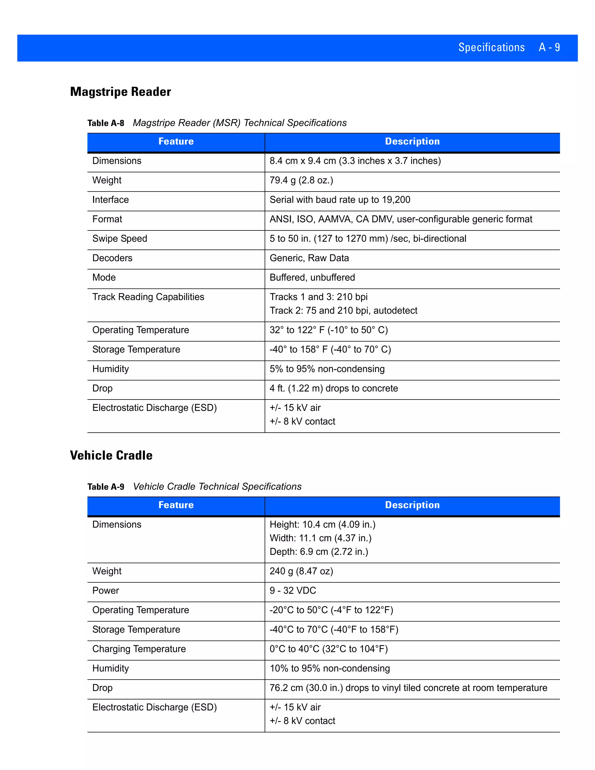 Specifications A - 9
Magstripe Reader
Vehicle Cradle
Table A-8 Magstripe Reader (MSR) Technical Specifications
Feature Description
Dimensions 8.4 cm x 9.4 cm (3.3 inches x 3.7 inches)
Weight 79.4 g (2.8 oz.)
Interface Serial with baud rate up to 19,200
Format ANSI, ISO, AAMVA, CA DMV, user-configurable generic format
Swipe Speed 5 to 50 in. (127 to 1270 mm) /sec, bi-directional
Decoders Generic, Raw Data
Mode Buffered, unbuffered
Track Reading Capabilities Tracks 1 and 3: 210 bpi
Track 2: 75 and 210 bpi, autodetect
Operating Temperature 32° to 122° F (-10° to 50° C)
Storage Temperature -40° to 158° F (-40° to 70° C)
Humidity 5% to 95% non-condensing
Drop 4 ft. (1.22 m) drops to concrete
Electrostatic Discharge (ESD) +/- 15 kV air
+/- 8 kV contact
Table A-9 Vehicle Cradle Technical Specifications
Feature Description
Dimensions Height: 10.4 cm (4.09 in.)
Width: 11.1 cm (4.37 in.)
Depth: 6.9 cm (2.72 in.)
Weight 240 g (8.47 oz)
Power 9 - 32 VDC
Operating Temperature -20°C to 50°C (-4°F to 122°F)
Storage Temperature -40°C to 70°C (-40°F to 158°F)
Charging Temperature 0°C to 40°C (32°C to 104°F)
Humidity 10% to 95% non-condensing
Drop 76.2 cm (30.0 in.) drops to vinyl tiled concrete at room temperature
Electrostatic Discharge (ESD) +/- 15 kV air
+/- 8 kV contact
 
