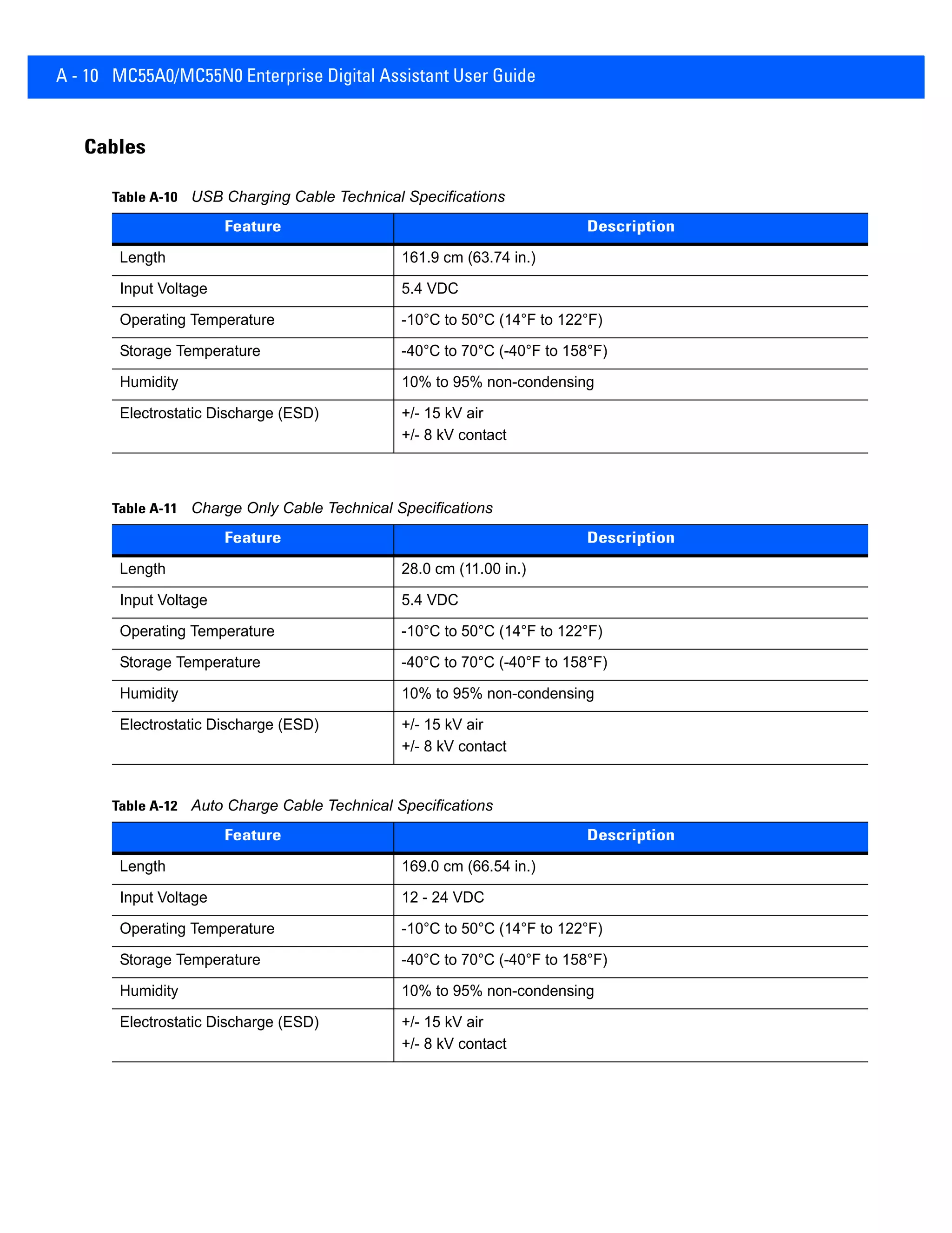 A - 10 MC55A0/MC55N0 Enterprise Digital Assistant User Guide
Cables
Table A-10 USB Charging Cable Technical Specifications
Feature Description
Length 161.9 cm (63.74 in.)
Input Voltage 5.4 VDC
Operating Temperature -10°C to 50°C (14°F to 122°F)
Storage Temperature -40°C to 70°C (-40°F to 158°F)
Humidity 10% to 95% non-condensing
Electrostatic Discharge (ESD) +/- 15 kV air
+/- 8 kV contact
Table A-11 Charge Only Cable Technical Specifications
Feature Description
Length 28.0 cm (11.00 in.)
Input Voltage 5.4 VDC
Operating Temperature -10°C to 50°C (14°F to 122°F)
Storage Temperature -40°C to 70°C (-40°F to 158°F)
Humidity 10% to 95% non-condensing
Electrostatic Discharge (ESD) +/- 15 kV air
+/- 8 kV contact
Table A-12 Auto Charge Cable Technical Specifications
Feature Description
Length 169.0 cm (66.54 in.)
Input Voltage 12 - 24 VDC
Operating Temperature -10°C to 50°C (14°F to 122°F)
Storage Temperature -40°C to 70°C (-40°F to 158°F)
Humidity 10% to 95% non-condensing
Electrostatic Discharge (ESD) +/- 15 kV air
+/- 8 kV contact
 