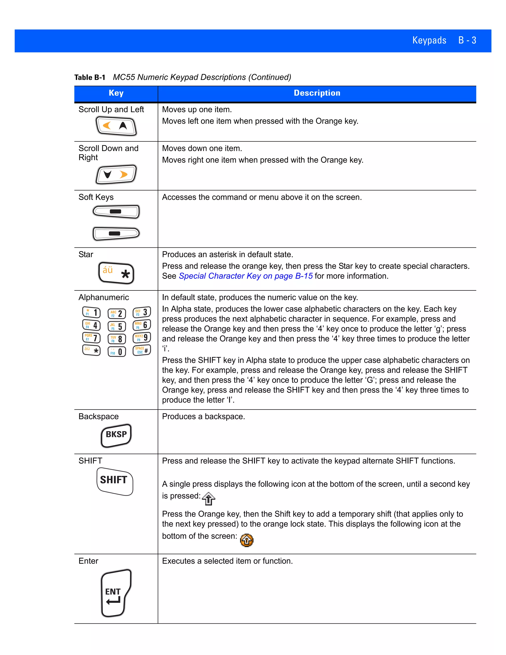 Keypads B - 3
Scroll Up and Left Moves up one item.
Moves left one item when pressed with the Orange key.
Scroll Down and
Right
Moves down one item.
Moves right one item when pressed with the Orange key.
Soft Keys Accesses the command or menu above it on the screen.
Star Produces an asterisk in default state.
Press and release the orange key, then press the Star key to create special characters.
See Special Character Key on page B-15 for more information.
Alphanumeric In default state, produces the numeric value on the key.
In Alpha state, produces the lower case alphabetic characters on the key. Each key
press produces the next alphabetic character in sequence. For example, press and
release the Orange key and then press the ‘4’ key once to produce the letter ‘g’; press
and release the Orange key and then press the ‘4’ key three times to produce the letter
‘i’.
Press the SHIFT key in Alpha state to produce the upper case alphabetic characters on
the key. For example, press and release the Orange key, press and release the SHIFT
key, and then press the ‘4’ key once to produce the letter ‘G’; press and release the
Orange key, press and release the SHIFT key and then press the ‘4’ key three times to
produce the letter ‘I’.
Backspace Produces a backspace.
SHIFT Press and release the SHIFT key to activate the keypad alternate SHIFT functions.
A single press displays the following icon at the bottom of the screen, until a second key
is pressed:
Press the Orange key, then the Shift key to add a temporary shift (that applies only to
the next key pressed) to the orange lock state. This displays the following icon at the
bottom of the screen:
Enter Executes a selected item or function.
Table B-1 MC55 Numeric Keypad Descriptions (Continued)
Key Description
 